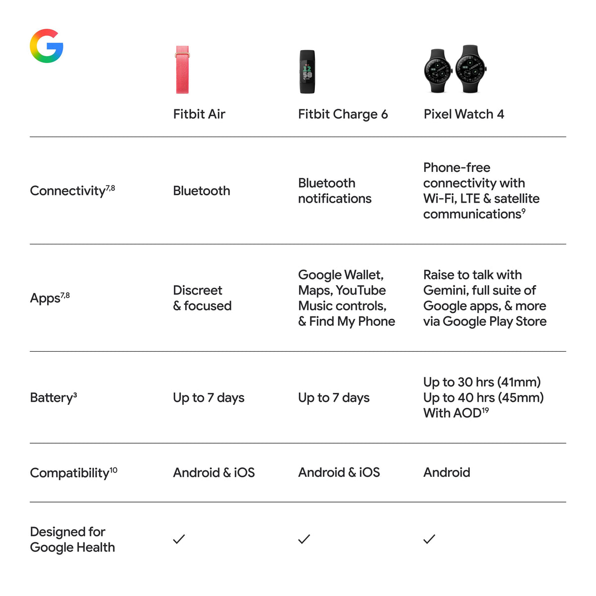 Google Fitbit Air - Screenless Activity Tracker with Fitness, Heart Rate, and Sleep Tracking - Personalized AI-Powered Coaching - Up to 7 Days’ Battery Life - Works with iOS and Android - Obsidian